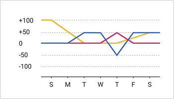 simple line chart showing weekly carrier capacity trends for auto transport
